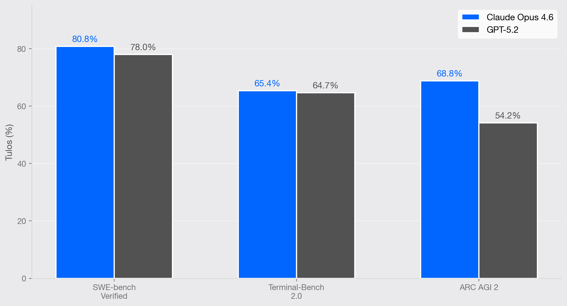 Claude Opus 4.6 vs GPT-5.2 benchmark-vertailu: SWE-bench 80.8% vs 78%, Terminal-Bench 65.4% vs 64.7%, ARC AGI 2 68.8% vs 54.2%