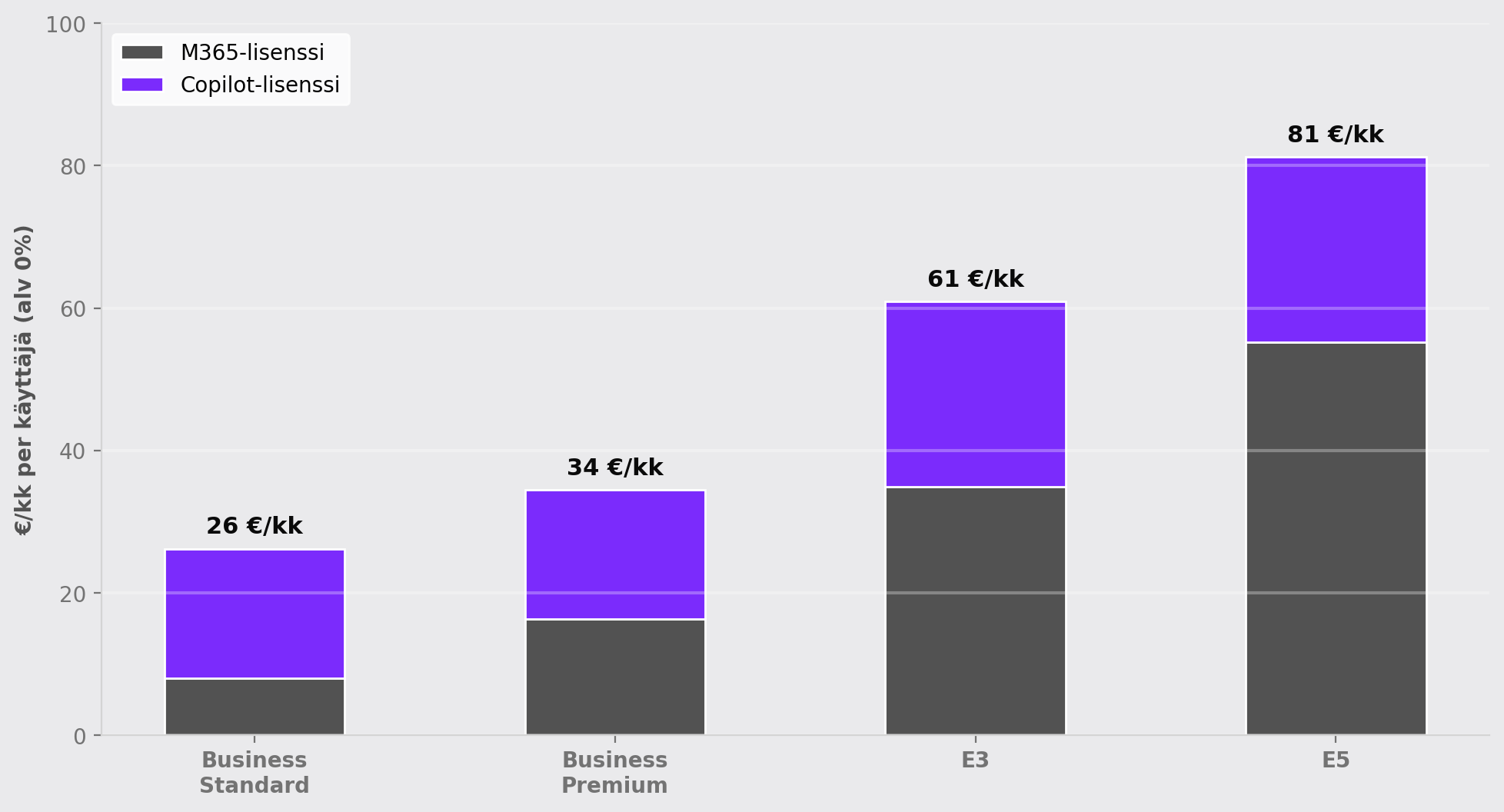 Copilot 365 kokonaiskustannukset: Business Standard 26 €, Business Premium 35 €, E3 61 €, E5 81 € per käyttäjä kuukaudessa