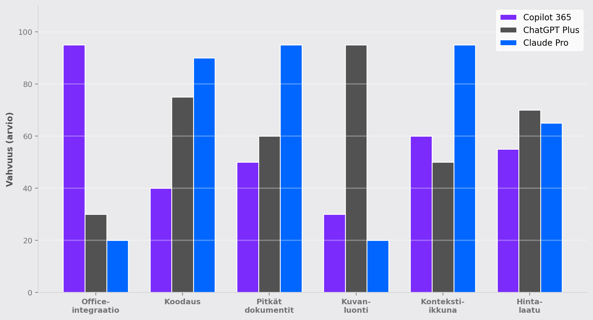 Copilot 365 vs ChatGPT vs Claude vahvuusvertailu: Office-integraatio, koodaus, dokumentit, kuvanluonti, konteksti, hinta-laatu