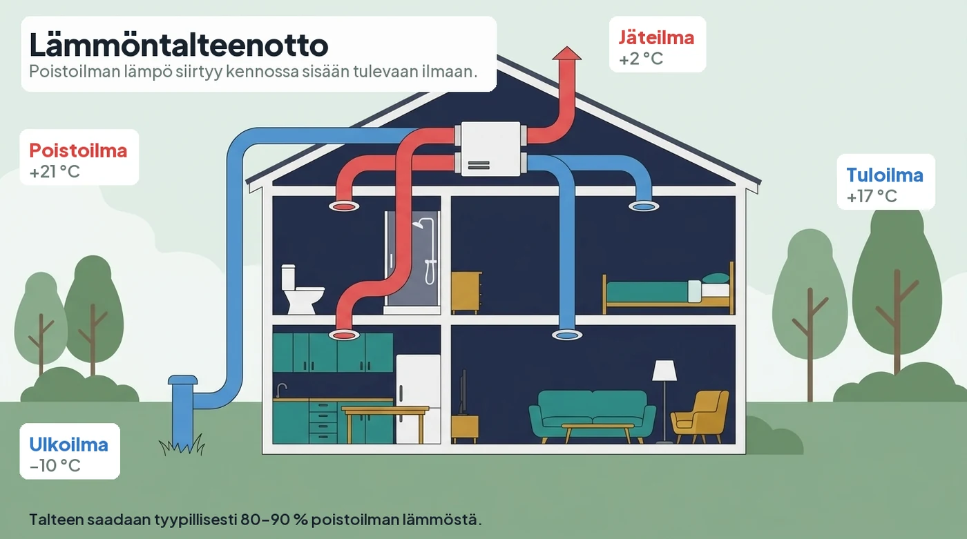 Kuvitus ilmanvaihdon lämmöntalteenotosta: talon leikkauskuva, jossa sininen ilmavirta tulee pihalta kennoon ja jatkuu huoneisiin, ja punainen virta lähtee keittiöstä ja kylpyhuoneesta katolle.