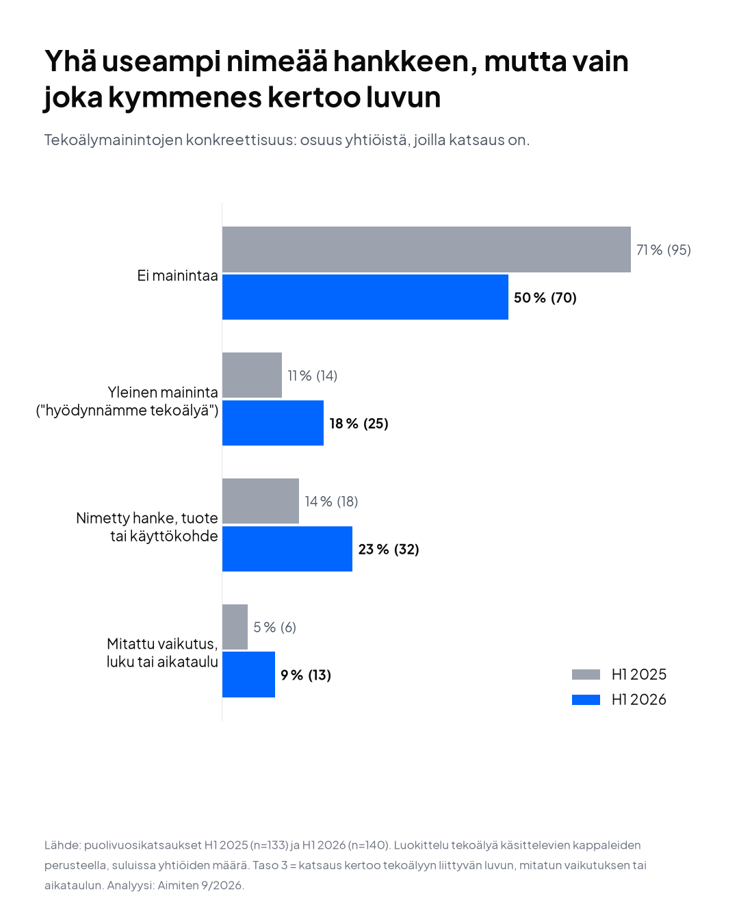 Pylväskaavio: tekoälymainintojen konkreettisuus Helsingin pörssin yhtiöiden puolivuosikatsauksissa 2025 ja 2026